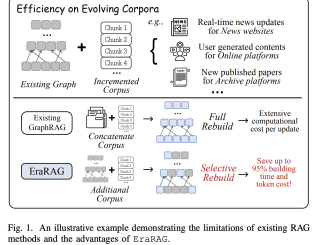 EraRAG: A Scalable, Multi-Layered Graph-Based Retrieval System for Dynamic and Growing Corpora