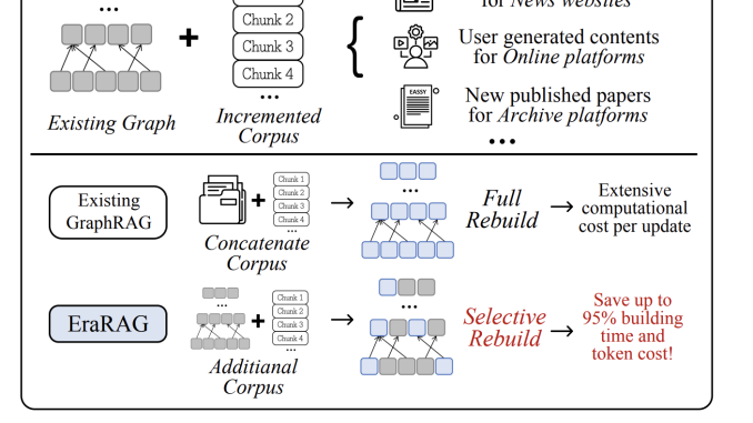 EraRAG: A Scalable, Multi-Layered Graph-Based Retrieval System for Dynamic and Growing Corpora