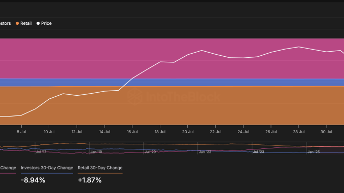 ETH price and whale-retail positioning
