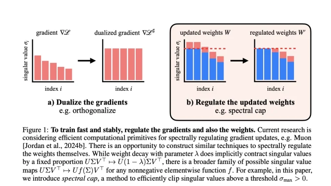 MIT Researchers Develop Methods to Control Transformer Sensitivity with Provable Lipschitz Bounds and Muon