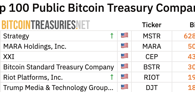 Strategy and Trump Bitcoin Holdings