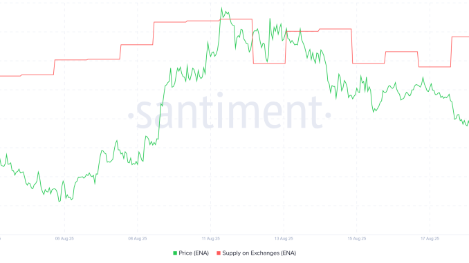 ENA Supply on Exchanges. Source: Santiment.