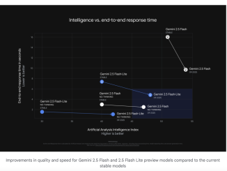The Latest Gemini 2.5 Flash-Lite Preview is Now the Fastest Proprietary Model (External Tests) and 50% Fewer Output Tokens