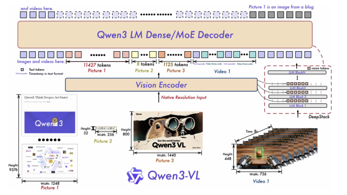 Alibaba’s Qwen AI Releases Compact Dense Qwen3-VL 4B/8B (Instruct & Thinking) With FP8 Checkpoints