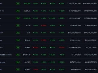 BNB surpasses XRP as third-largest cryptocurrency by market value