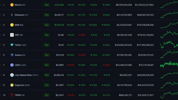 BNB surpasses XRP as third-largest cryptocurrency by market value