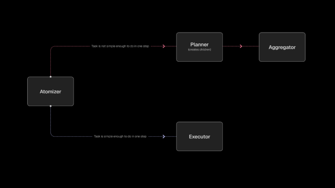 Sentient AI Releases ROMA: An Open-Source and AGI Focused Meta-Agent Framework for Building AI Agents with Hierarchical Task Execution