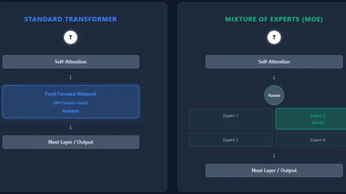 AI Interview Series #4: Transformers vs Mixture of Experts (MoE)