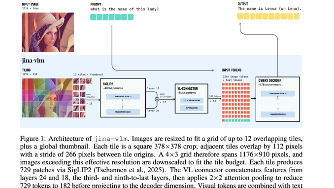 Jina AI Releases Jina-VLM: A 2.4B Multilingual Vision Language Model Focused on Token Efficient Visual QA