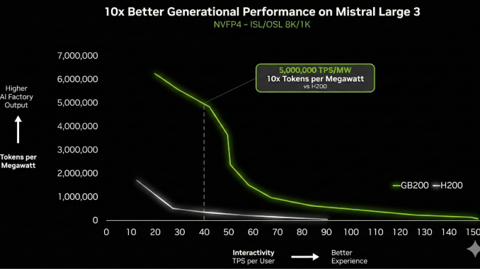 NVIDIA and Mistral AI Bring 10x Faster Inference for the Mistral 3 Family on GB200 NVL72 GPU Systems