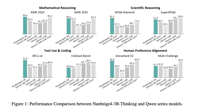 Nanbeige4-3B-Thinking: How a 23T Token Pipeline Pushes 3B Models Past 30B Class Reasoning