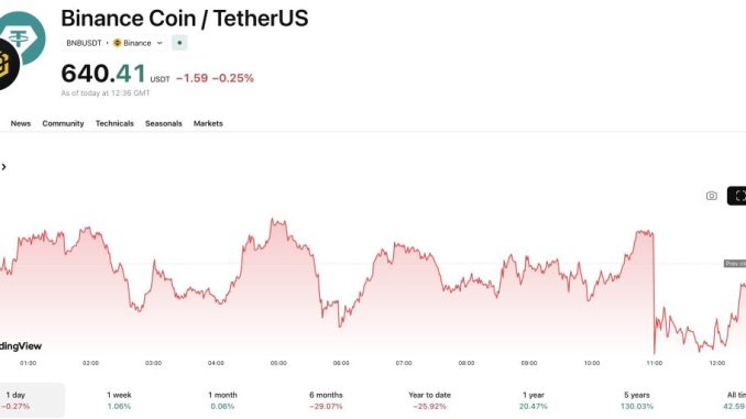 The Binance crypto exchange has gone on the offensive against the Wall Street Journal and its Iran sanctions report