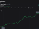 Hyperliquid Wipes out $36.5M Shorts as HYPE Climbs Within Cents of ATH