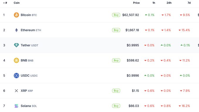 XRP price is up more than 2% today, while Bitcoin consolidates below key resistance and Solana drifts without a clear prediction.