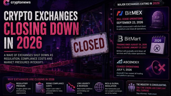 Three centralized exchange platforms exiting within weeks have shifted attention away from individual failures as crypto consolidating.
