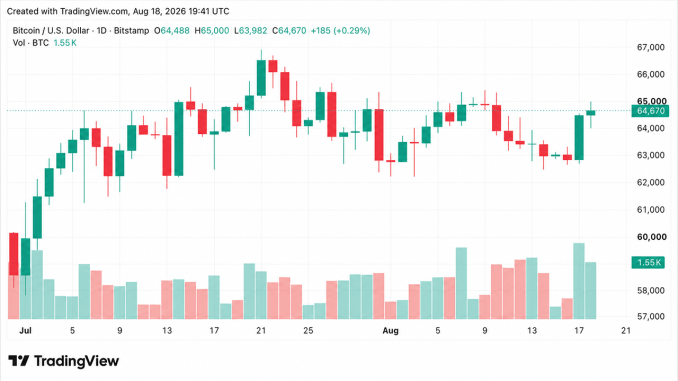 BTC Hits $65,000 as $56M Short Squeeze Punishes Bearish Traders