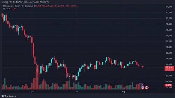 Bitcoin Slides to $62,470 as Sellers Test the $63K Floor Again