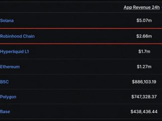 Robinhood Chain App Revenue Beats Ethereum, Hyperliquid