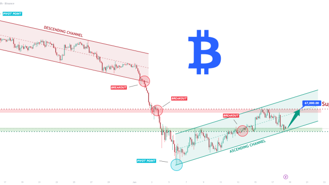 TradingView chart referenced in this analysis