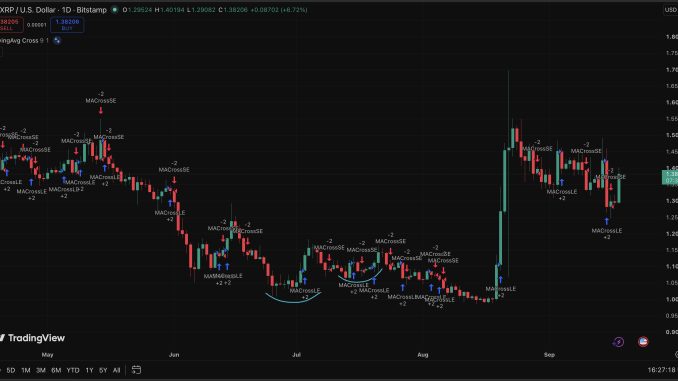 In XRP news today, its golden cross setup is nearing confirmation, but all 16 past crosses ended in death crosses within 12 months..