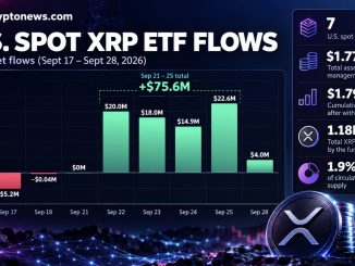 The XRP price outlook hinges on $1.45-$1.56 levels as ETF demand grows, and BlackRock spot XRP ETF rumors resurface.