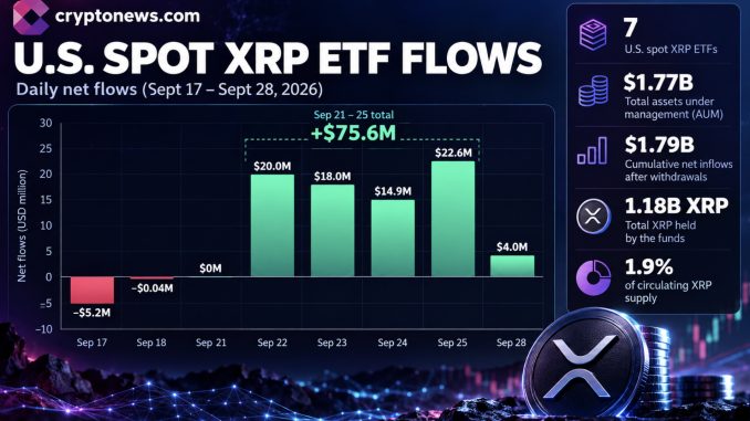 The XRP price outlook hinges on $1.45-$1.56 levels as ETF demand grows, and BlackRock spot XRP ETF rumors resurface.