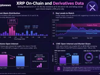 XRP price breakout prospects face neutral RSI, bearish MACD and heavy cost-basis resistance before any potential move toward $1.60.