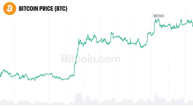 Bitcoin Could Reach $30 Trillion Like Gold, Bitwise CIO Says