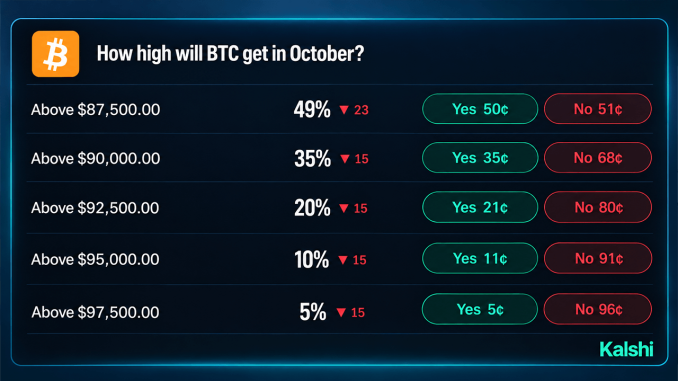 Bitcoin Price Odds on Prediction Markets Give $100K Just 27%