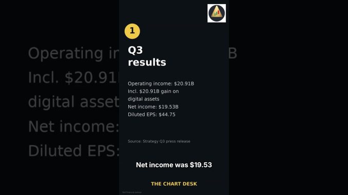 🚨🚨 Breaking Crypto News🚨🚨 Strategy Reports $20.91B Q3 Operating Income #Shorts