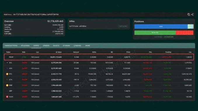 Shorting XRP, Bitcoin, Ether, SOL Has This NEAR Trader up $20 Million