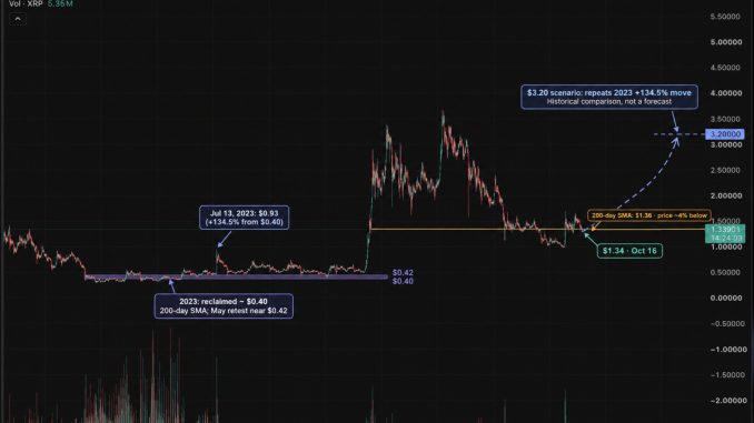 XRP price just needs to move and hold above the 200-day SMA near $1.37 for the historical $3.20 rally. XRP to rally soon?