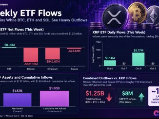 XRP ETF products drew $11 million in weekly inflows, but $1.2 billion in rival outflows and resistance near $1.38 temper the price signal.