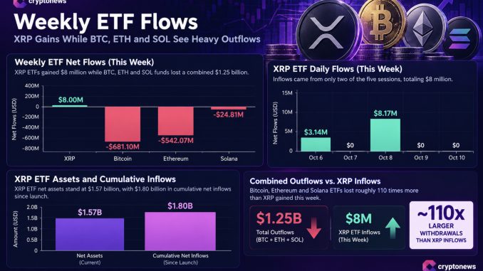 XRP ETF products drew $11 million in weekly inflows, but $1.2 billion in rival outflows and resistance near $1.38 temper the price signal.