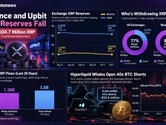 XRP whales drove 77% of reported exchange outflows, while four Hyperliquid wallets opened $12.5M Bitcoin shorts before BTC price fell .