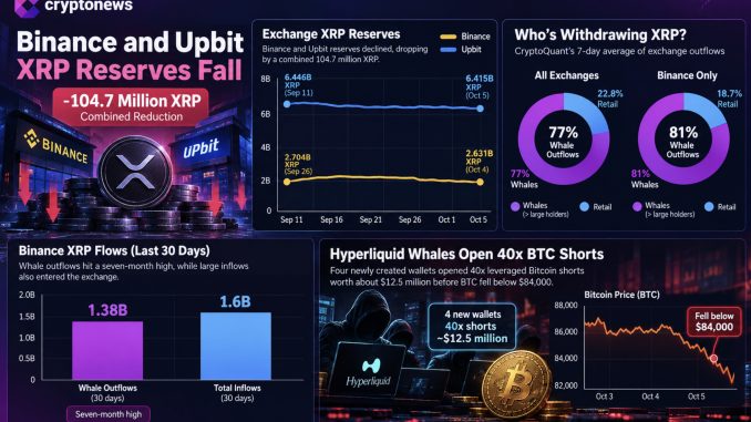 XRP whales drove 77% of reported exchange outflows, while four Hyperliquid wallets opened $12.5M Bitcoin shorts before BTC price fell .
